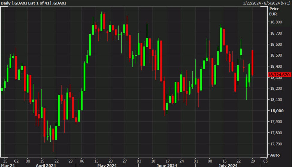 European equity close: Good start but a rough finish