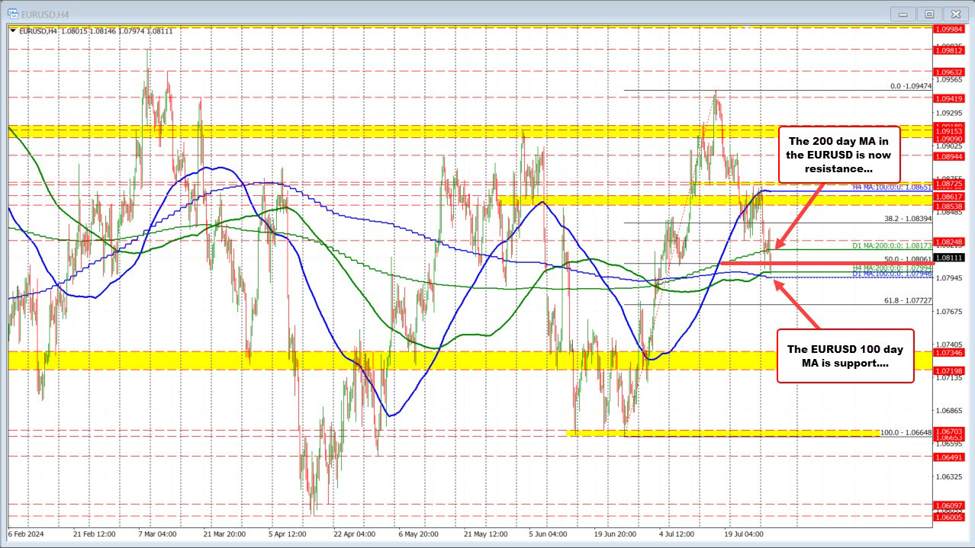 EURUSD falls below 200 day MA but finds support buyers near the 100 day MA