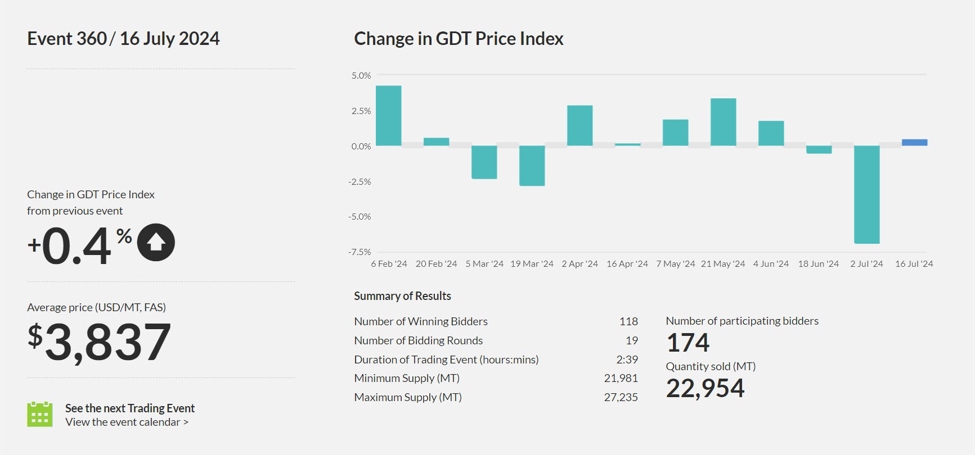 New Zealand global daily trade price index rises 0.4%