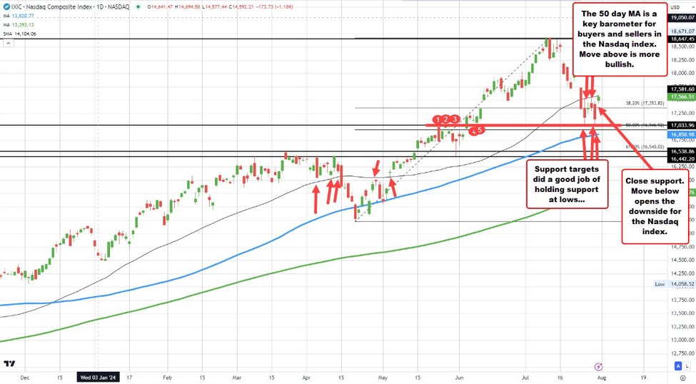 Nasdaq index moved up to test the 50-day MA ahead of the FOMC rate decision