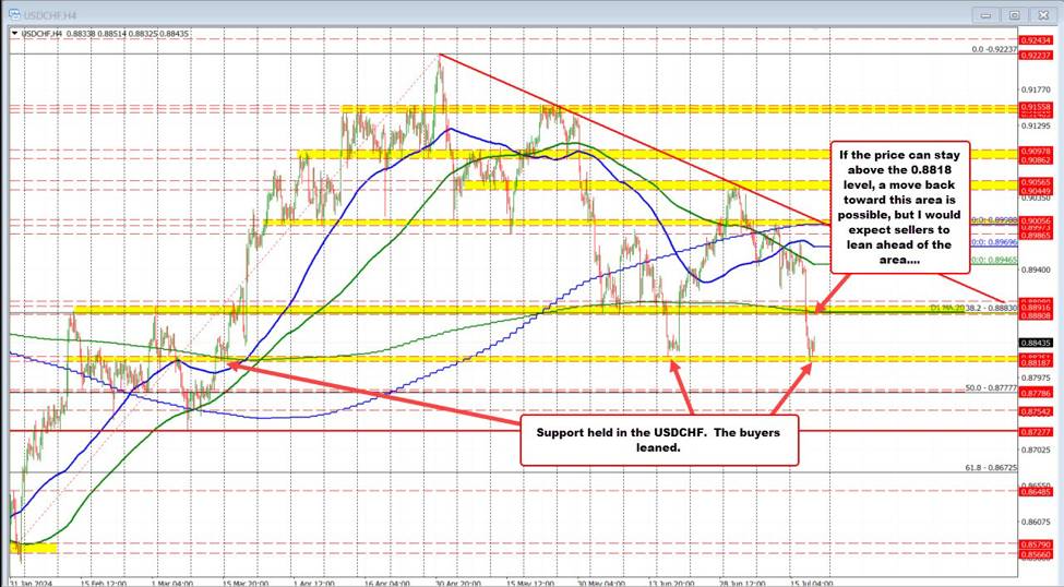 USDCHF bounces off the support target at 0.8819. Buyers are making a play.