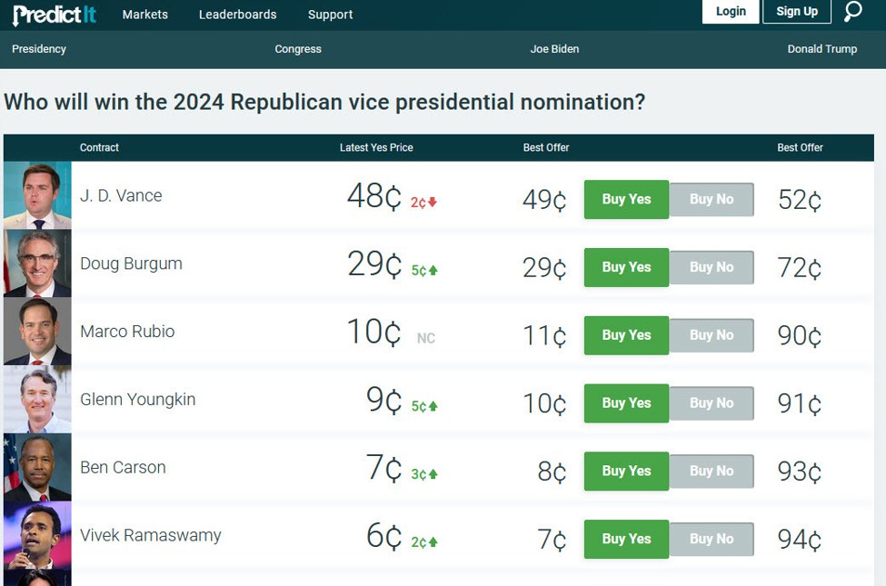 Trump will select his VP candidate today. Betting sites paint a mixed picture