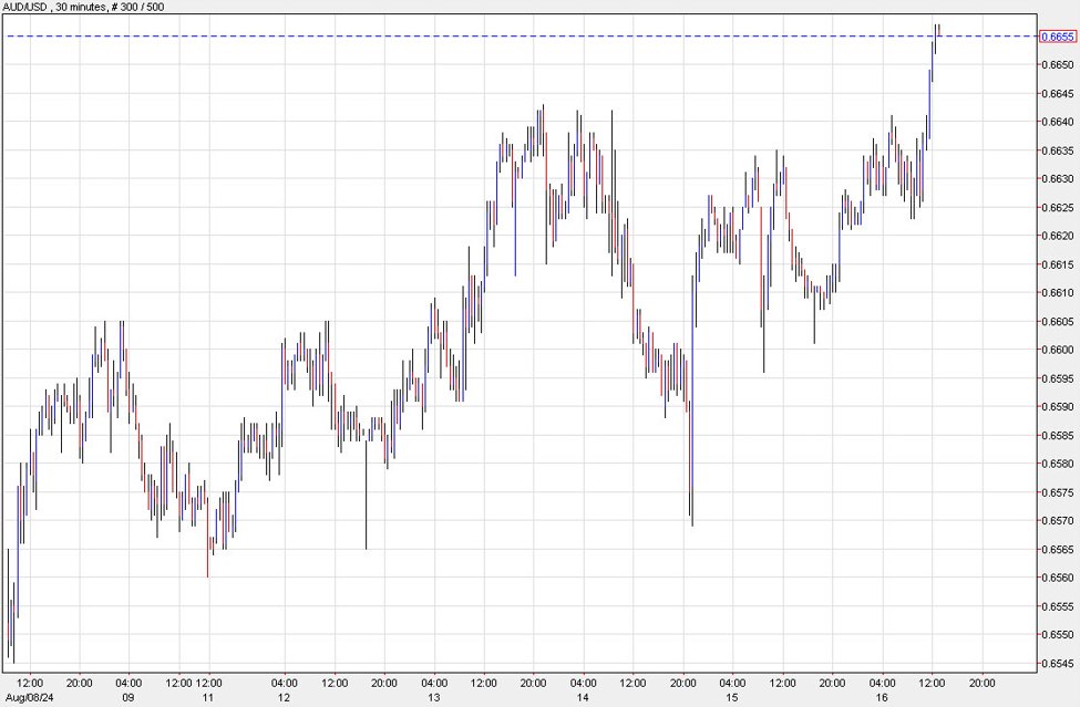 US dollar slides to session lows