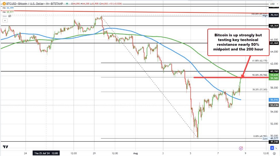 Bitcoin is on pace for its largest percentage gain since March (but at key resistance)