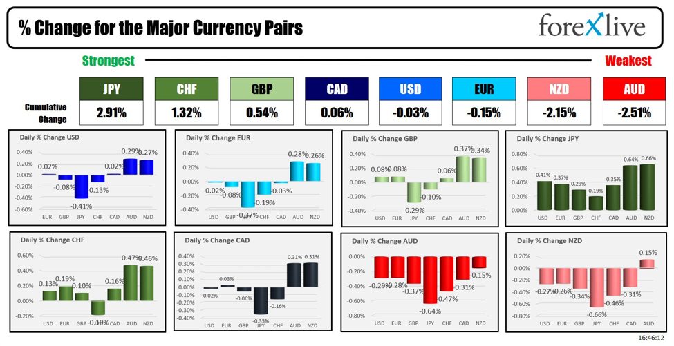 Forexlive Americas FX news wrap 9 Aug: A dull Friday ends a volatile week