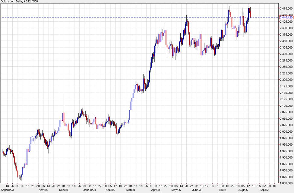 Gold fails at $2475 once again