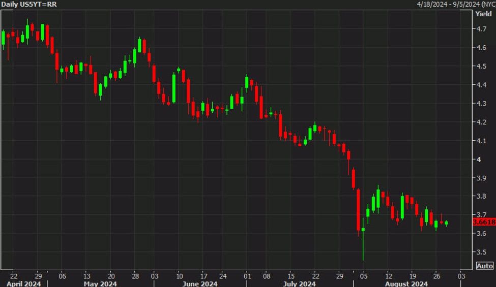 US sells 5-year notes at 3.645% vs 3.642% WI