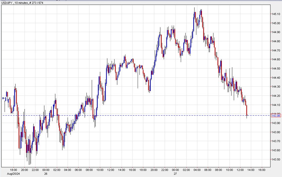 US dollar falls to session lows after strong two-year auction. USD/JPY below 144.00