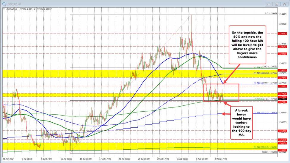 USDCAD has its share of ups and downs over the last few days. Seller bang against support.