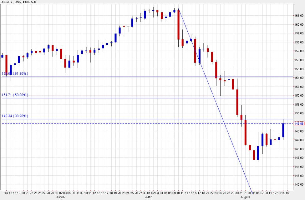 USD/JPY retraces to the 38.2% Fibonacci level and stalls