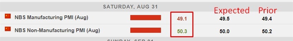 China August Manufacturing PMI 49.1 (expected 49.5), Services 50.3 (expected 50.0)