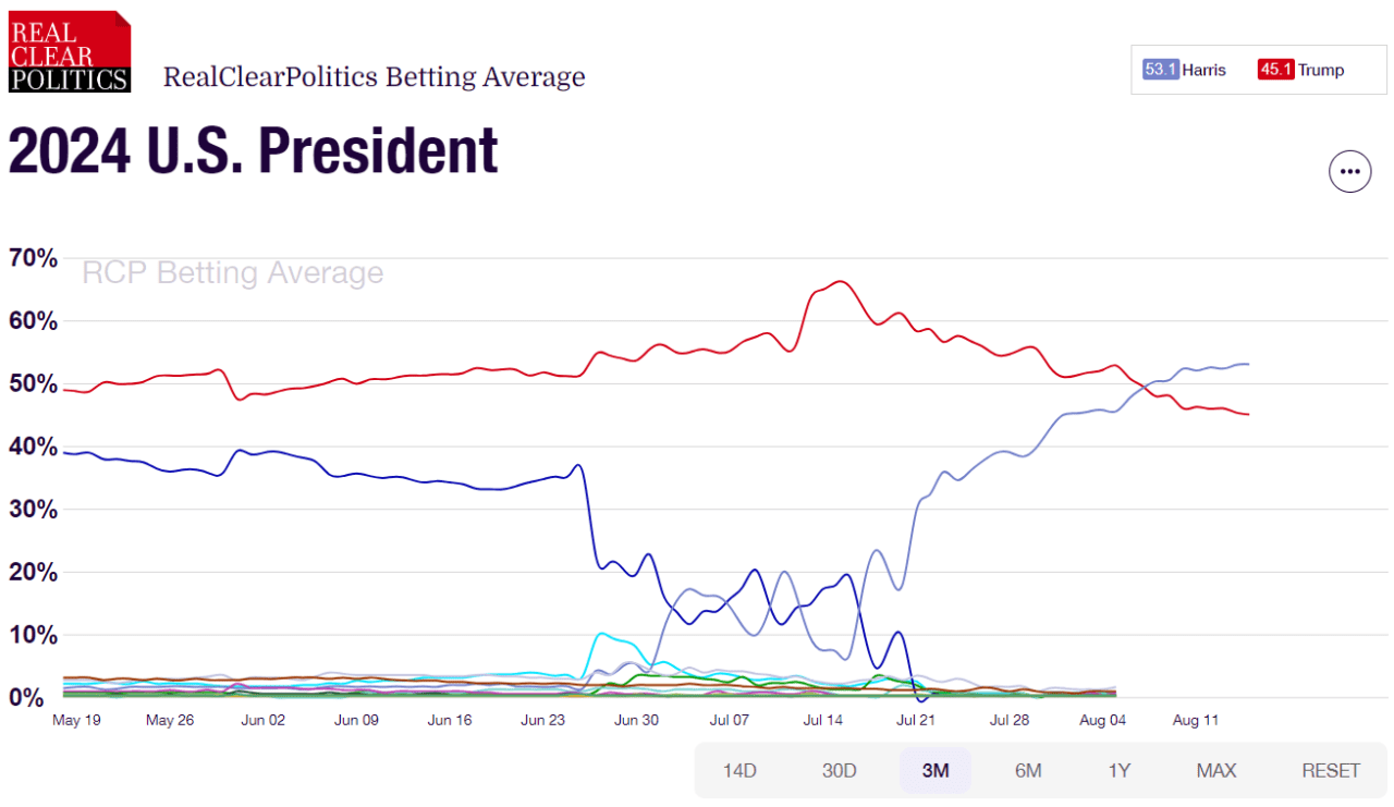 Betting markets now see Kamala Harris beating Donald Trump in November