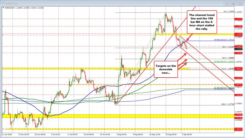 EURUSD trades back to session lows and below 38.2% retracement