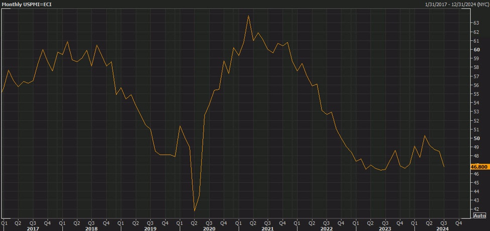 The August ISM manufacturing index is due on Tuesday