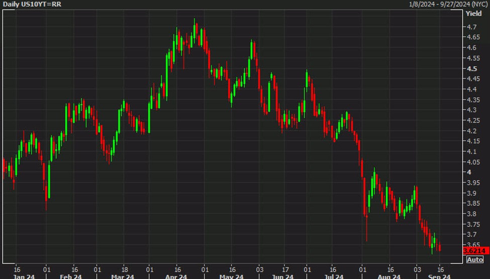 Treasury yields stay on the floor as the market sees an end to high inflation