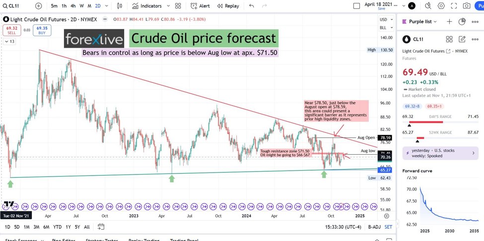 Crude oil price forecast | Forexlive