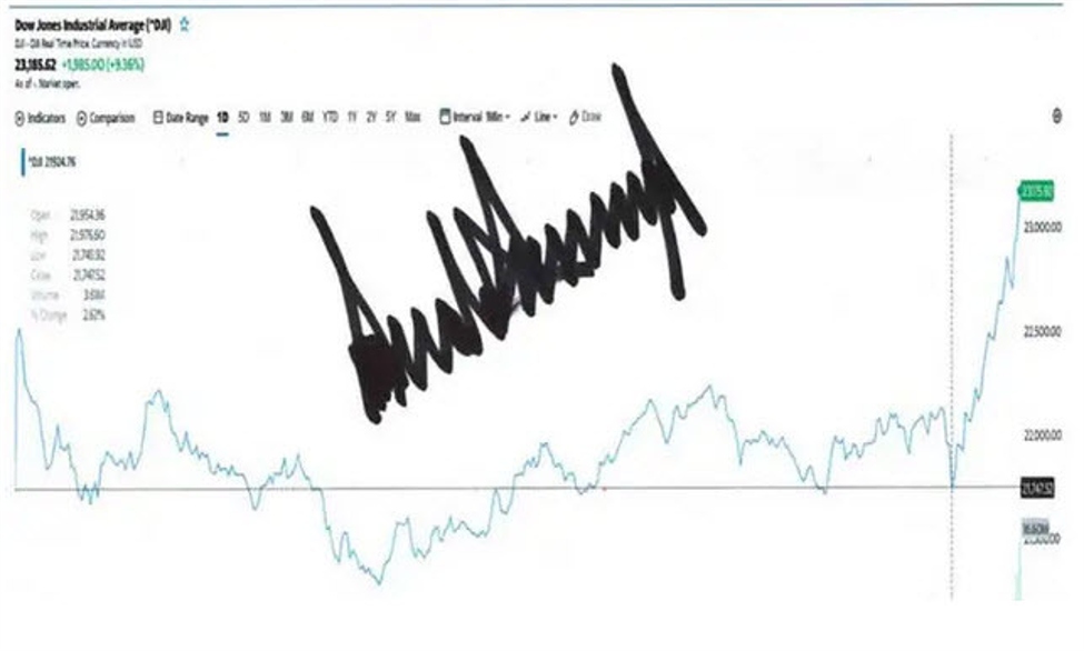 US stock markets notch records: Russell 2000 weekly gain is the largest since 2000