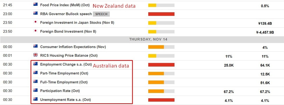 Economic calendar in Asia 14 November 2024 – RBA Gov Bullock speaking, Oz jobs report too