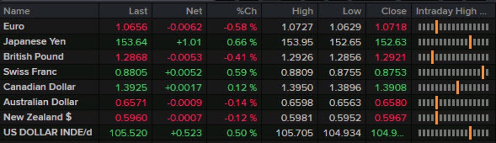 Forexlive Americas FX news wrap: Bitcoin soars to $87,000, euro hits lowest since April