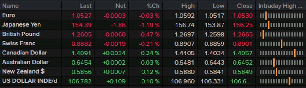 Forexlive Americas FX news wrap: The yen rebounds strongly as US retail sales eyed