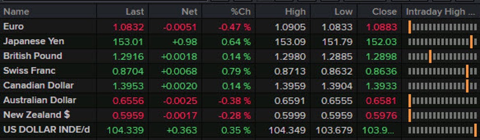 Forexlive Americas FX news wrap: The worst non-farm payrolls reading since 2020