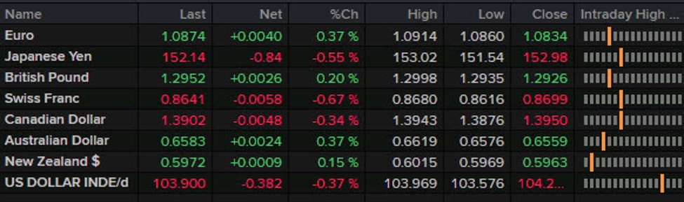 Forexlive Americas FX news wrap: Equity markets sag as we hit the final stretch