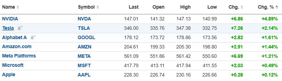 US broader indices close higher. Dow industrial average moves lower.