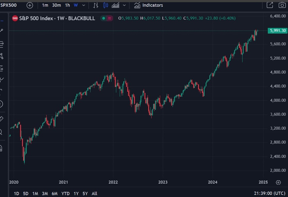 Deutsche Bank targets S&P 500 to 7,000 by the end of 2025