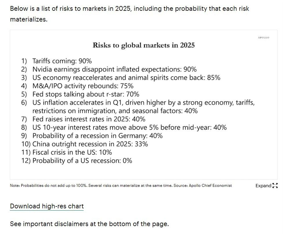 The probability of the Fed hiking interest rates in 2025 is 40% (according to this guy)