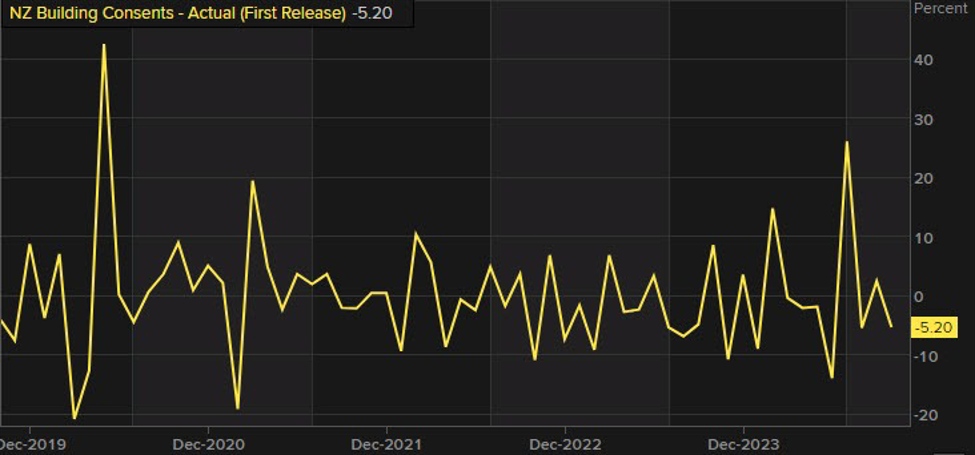 NZ Building Consents -5.2% vs 2.4% last month