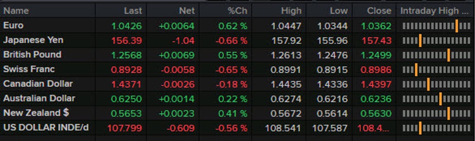 Forexlive Americas FX news wrap: PCE inflation unexpectedly cools