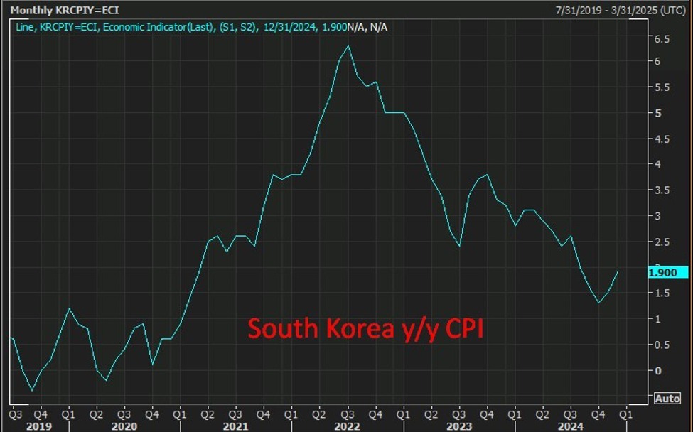 South Korean December headline inflation comes in hotter than expected