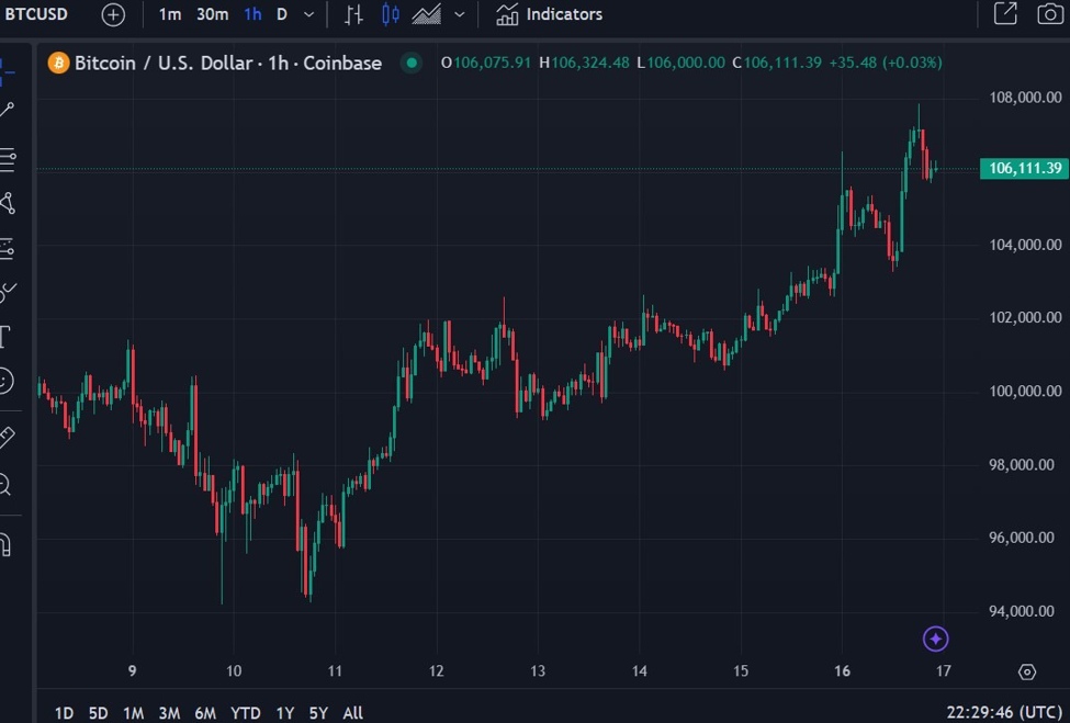 Scaramucci predicts Bitcoin to US $200,000 by the end of 2025