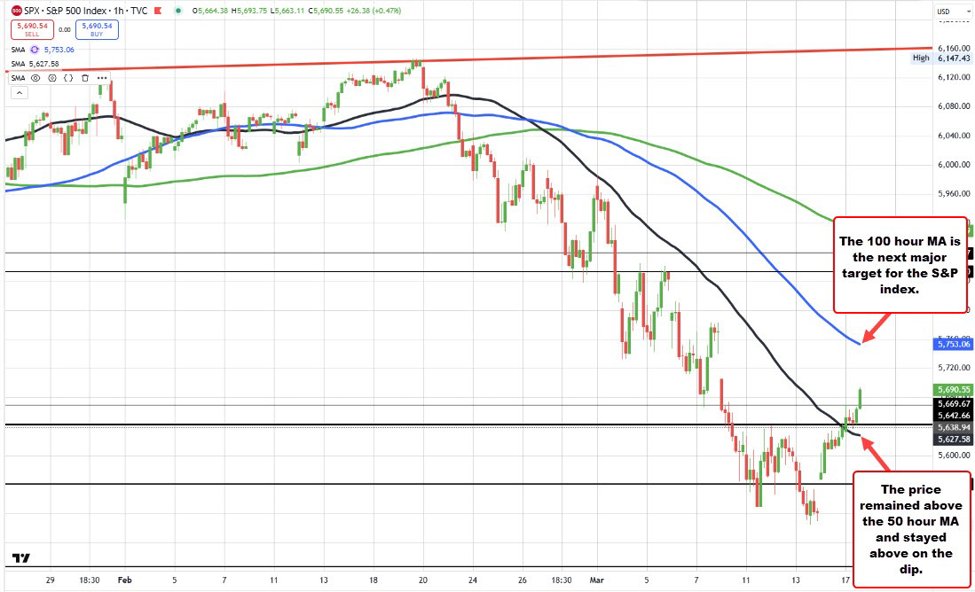 The Nasdaq (and S&P) index is running from the 50 hour MA. 100 hour MA looms to topside.