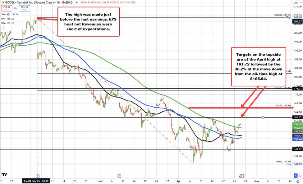 Alphabet announces earnings after the close. What is expected? What are the technicals?