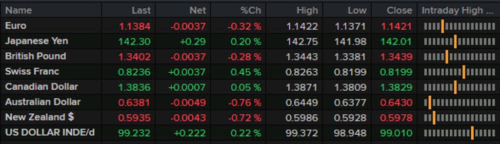 Forexlive Americas FX news wrap: Trade data dims outlook for tomorrow’s GDP report