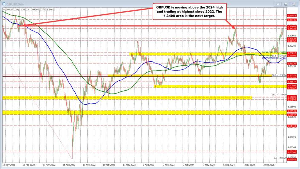 GBPUSD moves to a new high going back to February 2022