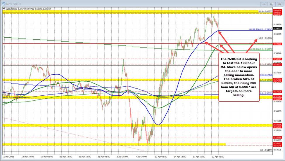 NZDUSD corrects lower after reaching 2025 high but work to do to give sellers more control