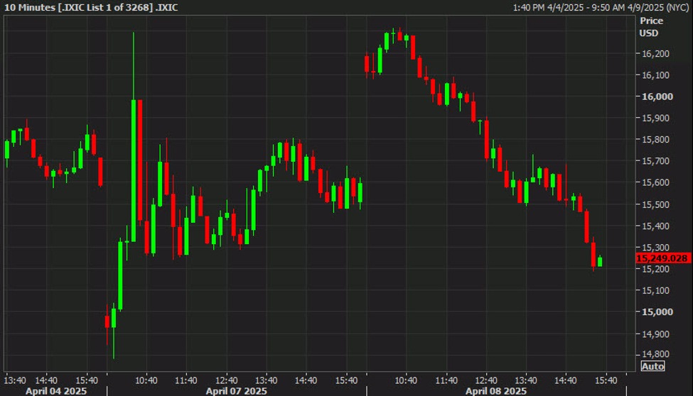The Nasday is now down neary 7% from the intraday high