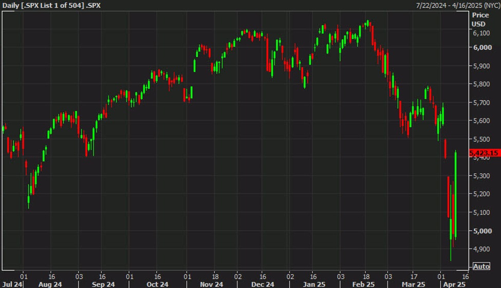 One for the history books: The S&P 500 extends gain to 9%, Nasdaq up 11%