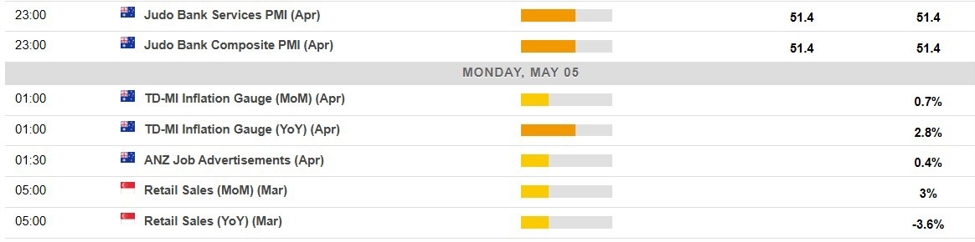 Economic calendar in Asia Monday, May 5, 2025 – data due from Australia and Singapore