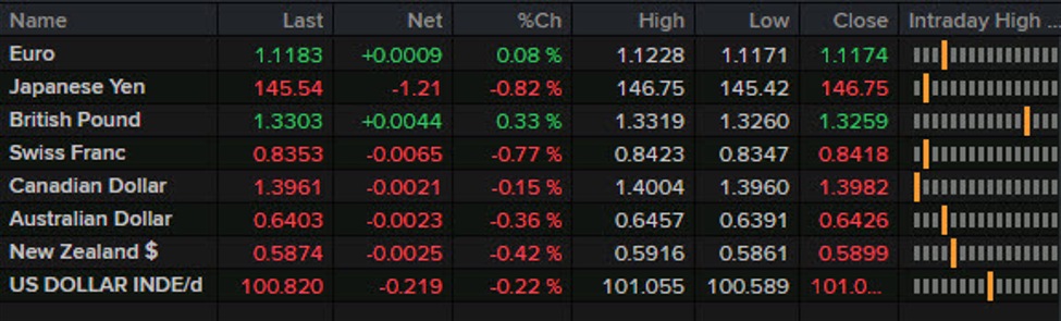 Forexlive Americas FX news wrap: Dip in PPI pulls down USD/JPY