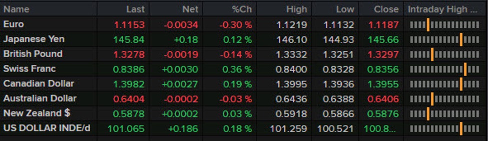 Forexlive Americas FX news wrap: Hot UMich inflation expectations cool Fed rate cut talk