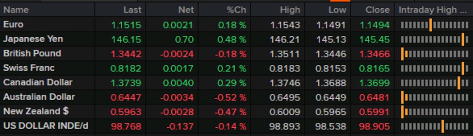 Forexlive Americas FX news wrap: Waller pushes for sooner rate cut, eyes on Iran