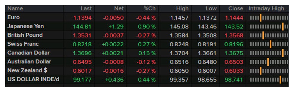 Forexlive Americas FX news wrap: Non-farm payrolls match estimates, dollar jumps