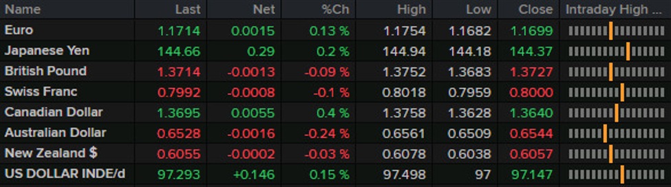 Forexlive Americas FX news wrap: Trump cancels trade talks with Canada