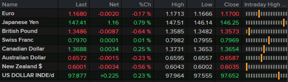 Forexlive Americas FX news wrap: Canadian jobs jump, no EU tariff letter yet