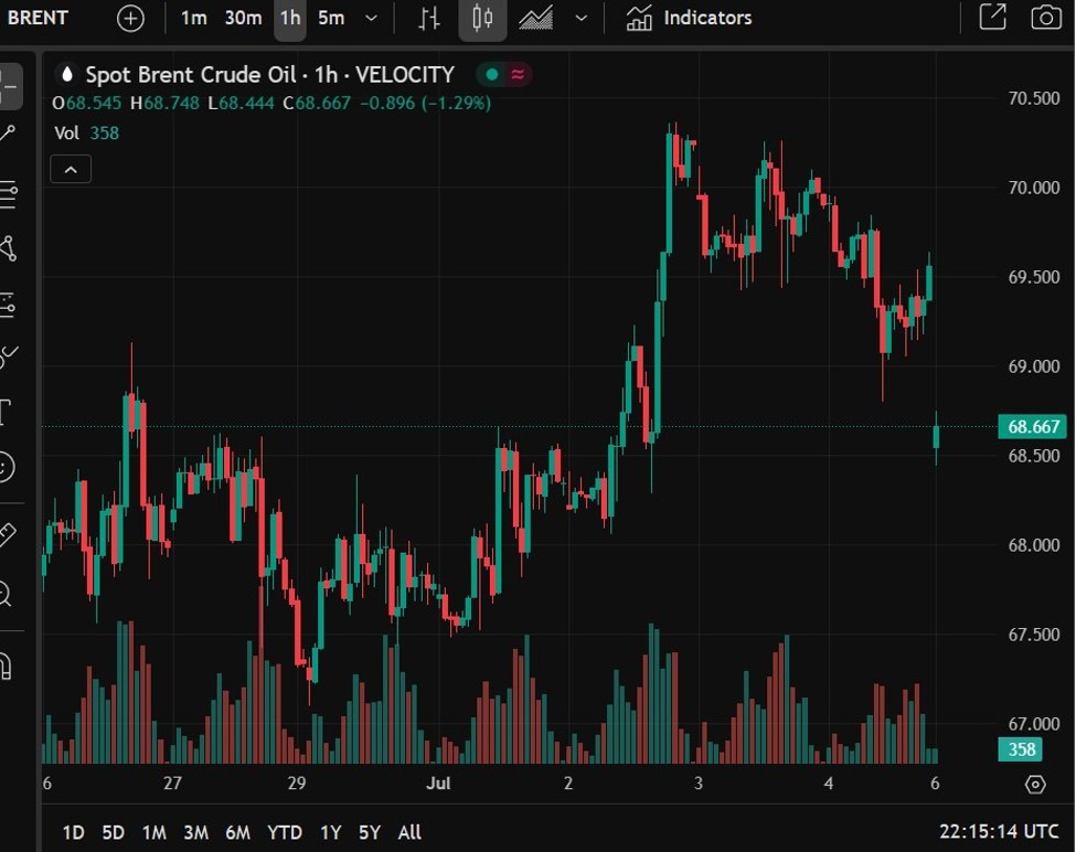 Oil prices fell just over 1% at the Globex open on Sunday evening US time